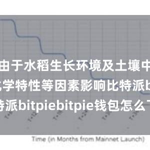 由于水稻生长环境及土壤中镉砷的化学特性等因素影响比特派bitpiebitpie钱包怎么下载