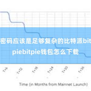 密码应该是足够复杂的比特派bitpiebitpie钱包怎么下载